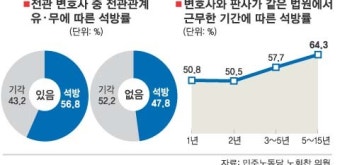 ''전관'' 변호사의 힘은 역시 대단했다?