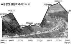 관광객 ''뚝'' 현대아산 "어떡해”