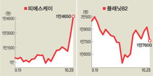 [클릭!화제주]피에스케이 1900원 오른 1만4650원, 플래닛82 1600원 내린 1만7600원