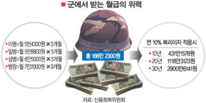 병영은 지금 신용교육중