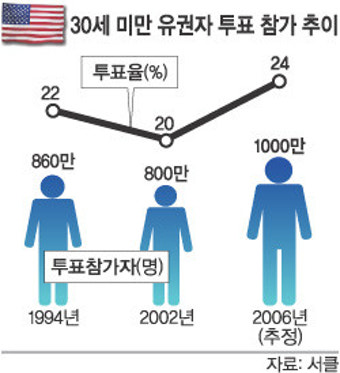 美 민주 압승 ''청년들의 힘''