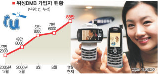 가입 땐 2개월만… 해지 땐 나몰라라 위성 DMB서비스 횡포