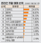 디파티드 단숨에 1위… 스타트 좋다”