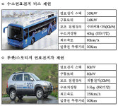 국산 수소연료전지 버스 2008년에 시범운행