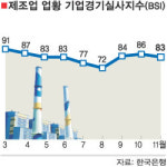 기업 체감경기 다시 ''뚝''