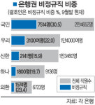 우리銀 비정규직 전원 내년 3월 정규직 전환