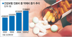 비용 대비 효과 뛰어난의약품 위주 보험 적용