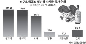 경기침체속 고가사치품 밀반입 급증