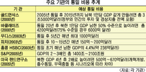 한반도 정세 긴박한데… 통일비용 논의 실종