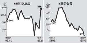 [클릭!화제주]미디어코프 275원 치솟은 2130원.. 팝콘필름 165원 내린 950원 마감