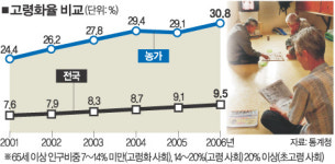 65세이상 30% 돌파… 지금 농촌은 ''초초고령사회''