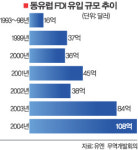 동유럽 정보통신 허브로 뜬다