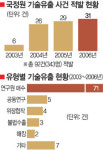 중소기업·벤처 기술보안 구멍 숭숭
