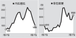 [클릭!화제주]가드랜드 245원 하락한 1490원, 유진로봇 310원 치솟은 6150원