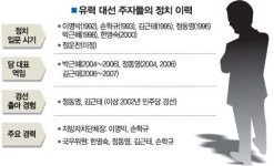 [경선승리의 법칙] ''학자·관료'' 현실 벽 못 넘었다