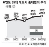 조폭이 활개치는 인도