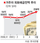 외화예금 석달 연속 증가… 5월말 216억 달러