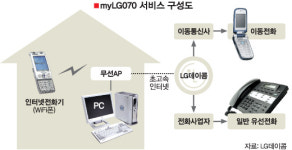 LG데이콤, 인터넷 전화시장 진출