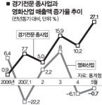 주5일 근무제 이후 프로스포츠 웃고 영화 울고