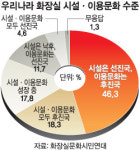[단독] 화장실 이용문화는 후진국” 46%