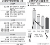 줄어드는 채용시장 교수 영향력…美기업과는 딴판