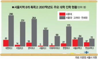 서울 8개 특목고 졸업생 절반이상 ''SKY'' 갔다