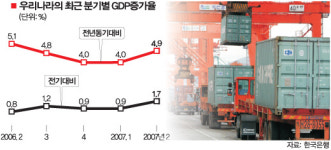 2분기 GDP 1.7% 증가… 경기회복 탄력 받나