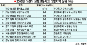 광주 월계초등교 주변 어린이 교통사고 최다