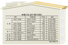 새 아파트서 전세둥지 틀어볼까