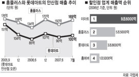 홈플러스- 롯데마트,유통빅2 대전 가열