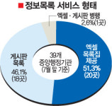 [탐사보도]목록분류 주먹구구 이용자 접근 어려워