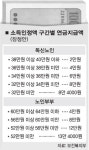 월소득 40만원 이하 노인에 노령연금… 65세 이상 301만명 혜택