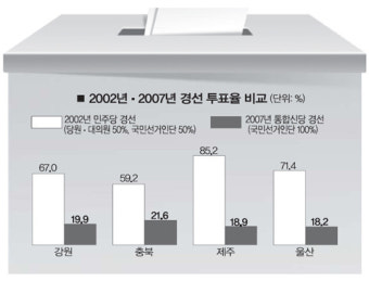 통합신당 대선후보 경선 2002년 민주 경선과 ''판박이''