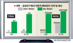 대학·공공연구소 특허관리 엉망