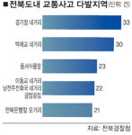 전라북도 내 교차로 교통안전 빨간불