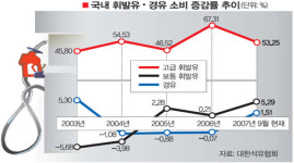 고유가에도 고급휘발유 불티