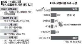 ‘하나로텔 인수’ 진실 게임 해프닝