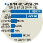 재벌 과징금 부과 10년간 383건.. 계열사 부당지원 179건 최고