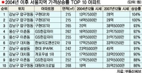 서울 3년간 아파트값 상승률 ‘톱20’