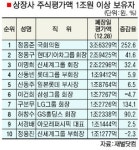 증시호황에 대기업 오너 ‘웃음꽃’…올 1000억 이상 주식부자 급증