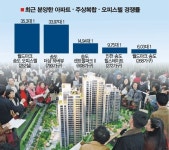 부동산시장 MB훈풍 부나… 분양시장 ‘들썩’