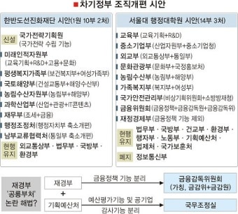 이명박, 정부 조직 개편 밑그림 윤곽