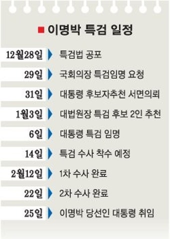 ‘이명박 특검’ 후보 오늘 추천