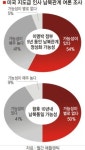 美 지도급 인사 95% 이명박 정부 남북관계 개선시킬 것