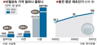 비철금속 값도 ‘껑충’… 산업계 비상