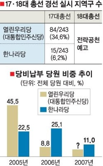 정당개혁제도 흐지부지…막내리는 정치 실험