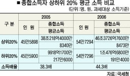 상·하위 20% 소득격차 더심화…억대 연봉자 29% 불어나