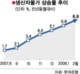 지난달 생산자 물가 6.8%↑ 3년3개월만에 최고…