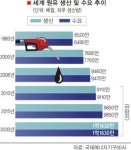 [세계는 지금]유가 100弗 시대 新연료 개발 붐