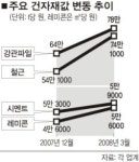 레미콘 올스톱…건설대란 우려